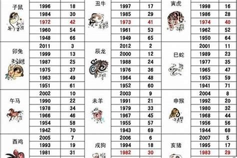 屬猴|屬猴今年幾歲？2024屬猴生肖年齡對照表！屬猴性格特質